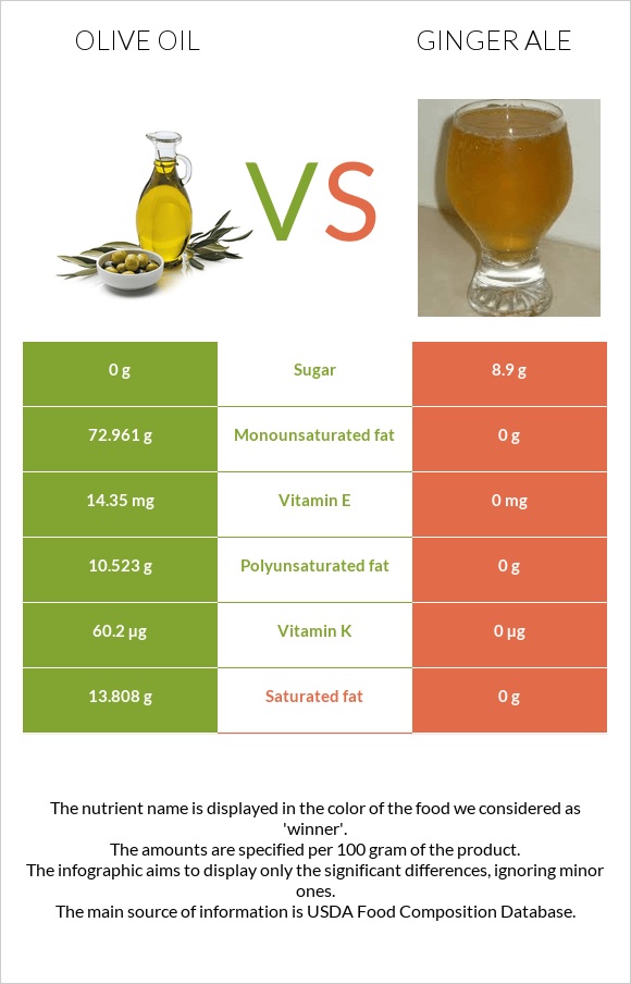 Olive oil vs Ginger ale infographic