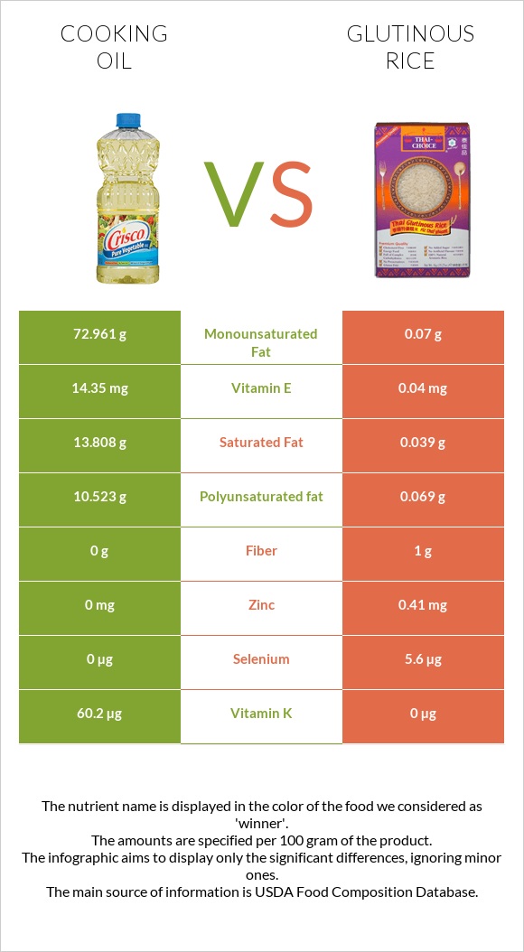 Olive oil vs Glutinous rice infographic