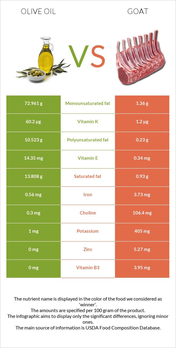 Olive oil vs Goat infographic