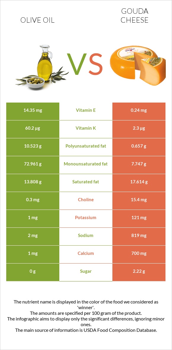 Olive oil vs Gouda cheese infographic