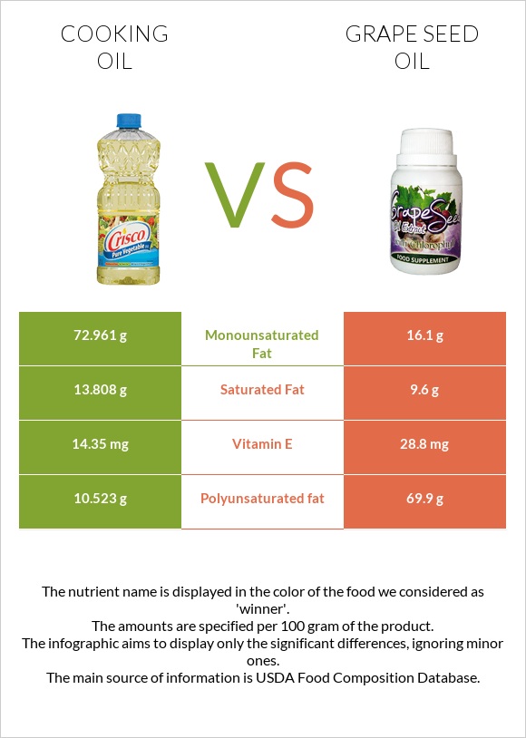 Olive oil vs Grape seed oil infographic