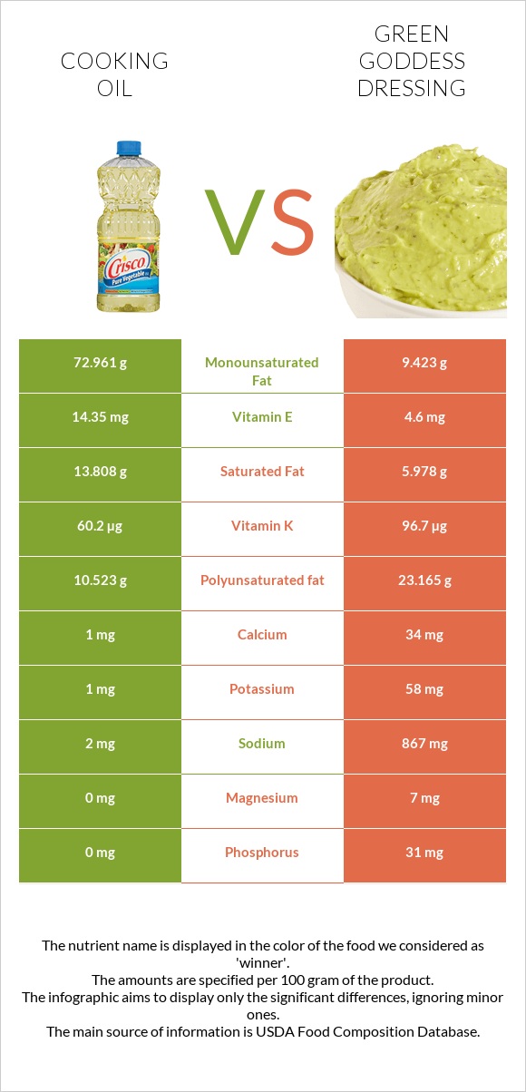 Olive oil vs Green Goddess Dressing infographic