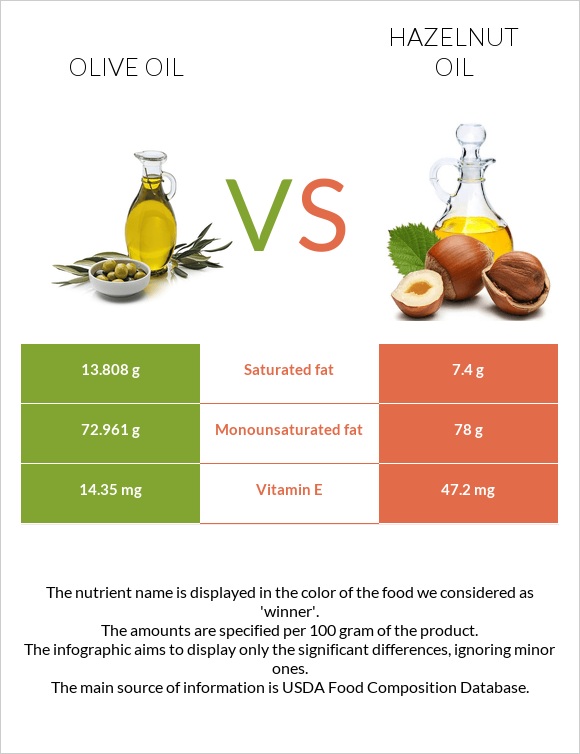 Ձեթ vs Պնդուկի ձեթ infographic