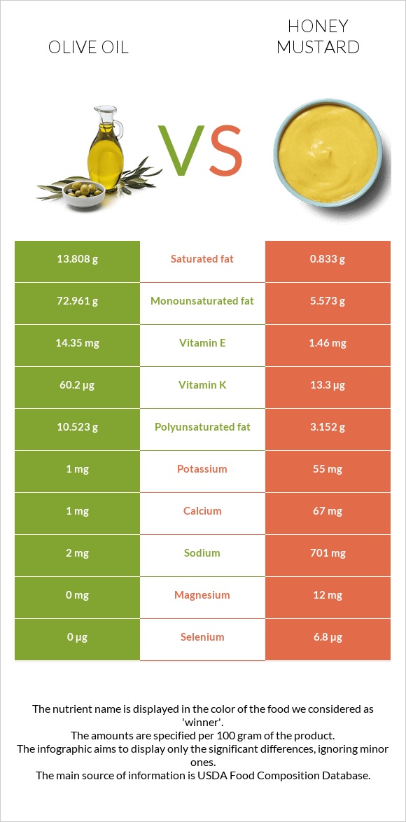 Olive oil vs Honey mustard infographic