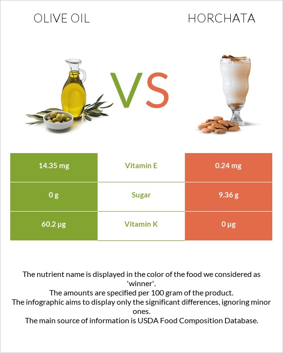 Olive oil vs Horchata infographic