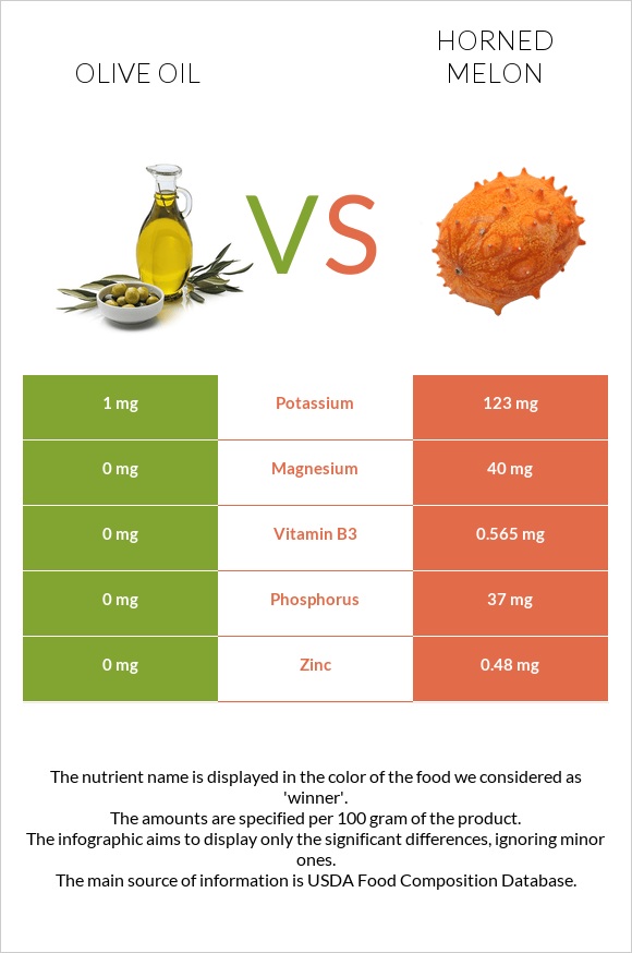 Olive oil vs Horned melon infographic