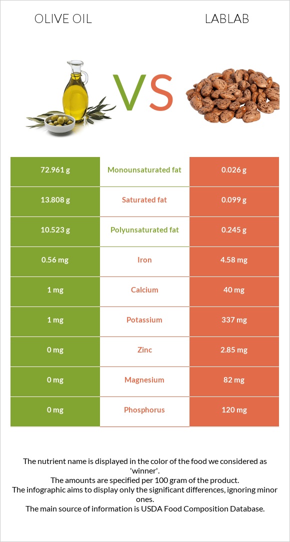 Olive oil vs Lablab infographic