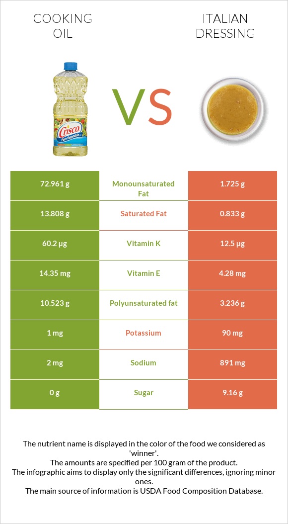 Olive oil vs Italian dressing infographic