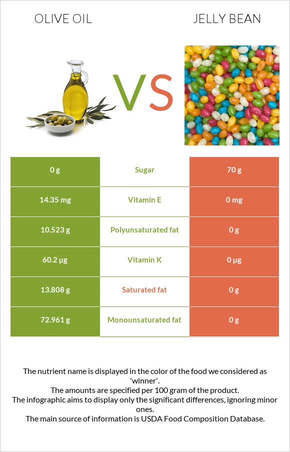 Olive oil vs Jelly bean infographic