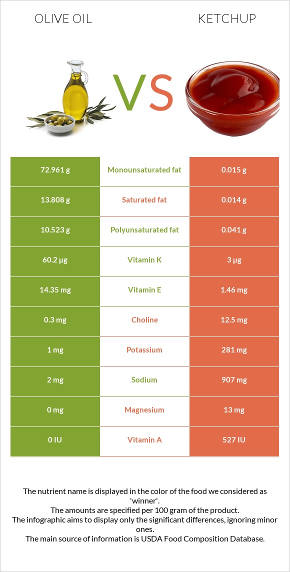 Olive oil vs Ketchup infographic