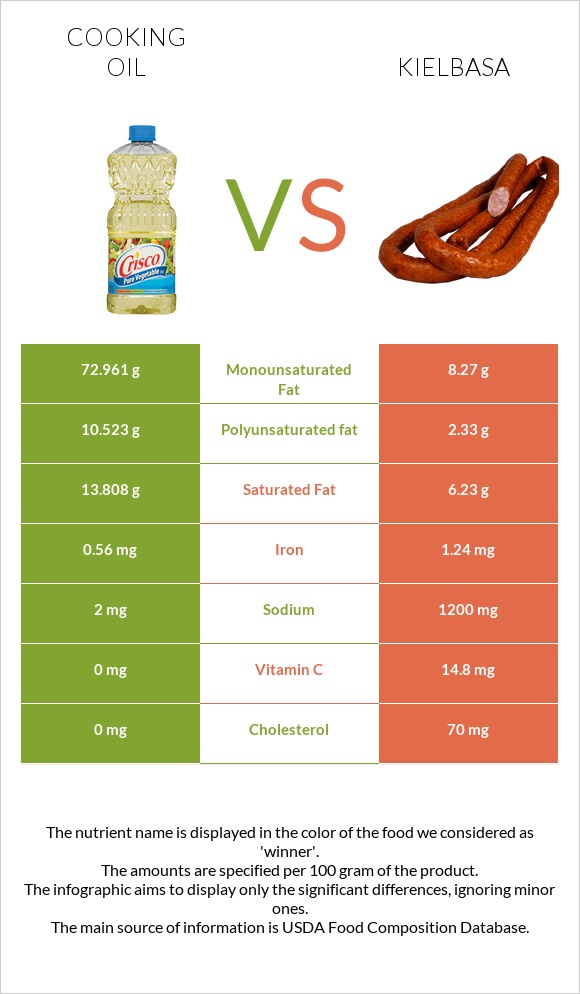 Olive oil vs Kielbasa infographic