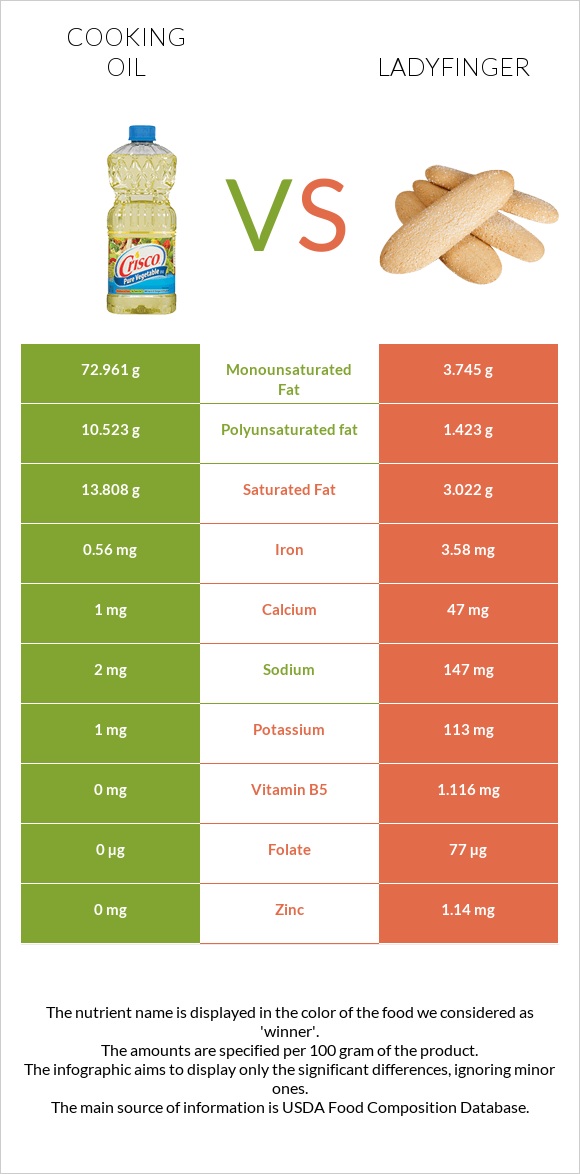 Olive oil vs Ladyfinger infographic