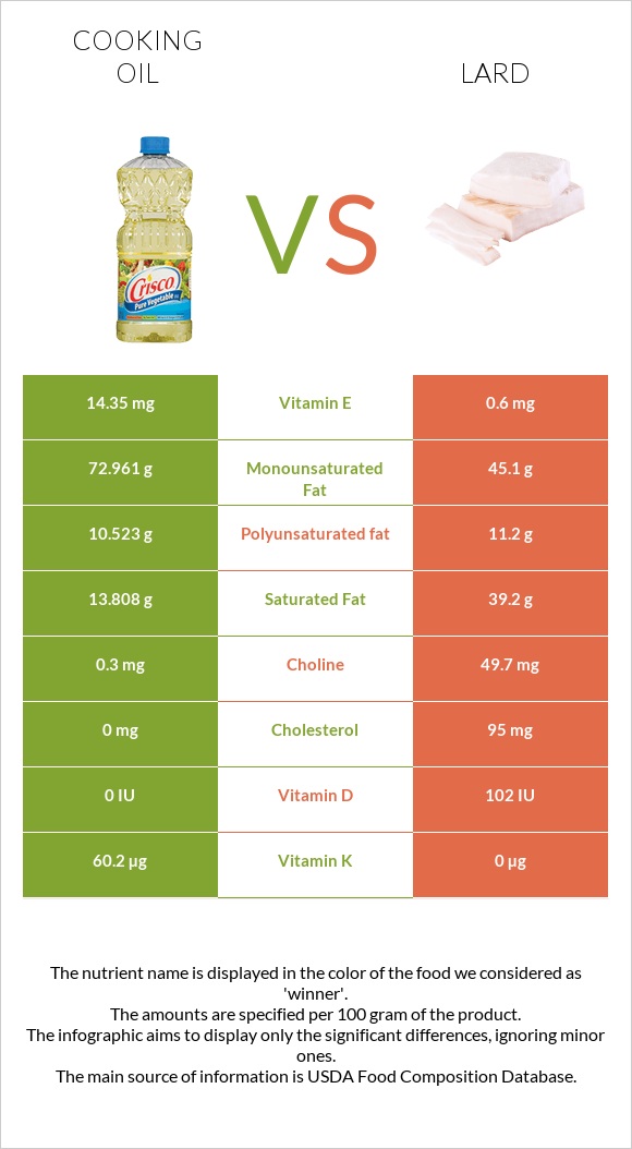 Olive oil vs Lard infographic
