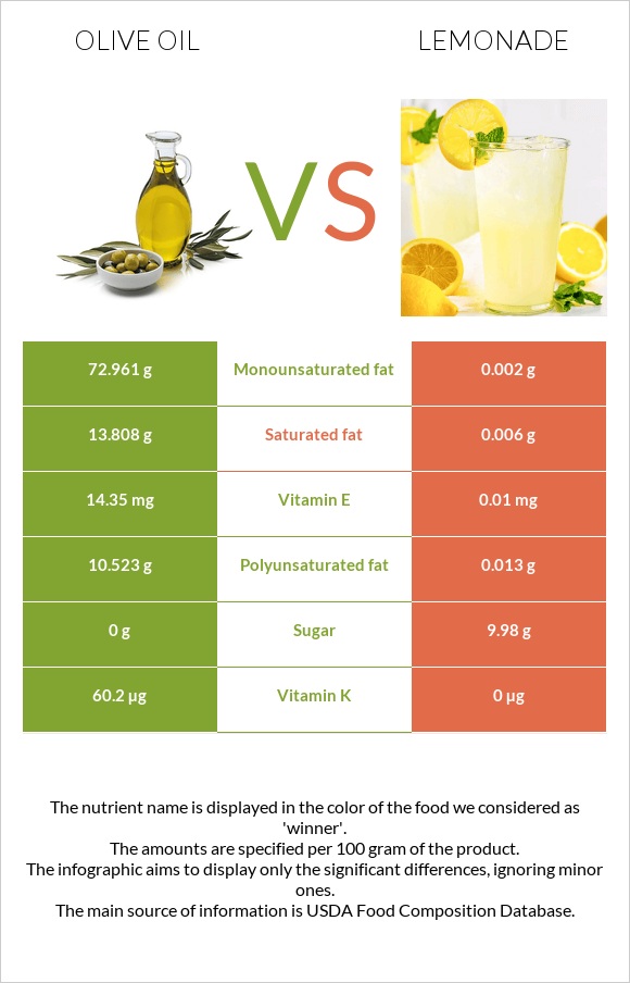 Olive oil vs Lemonade infographic