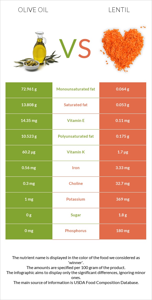 Olive oil vs Lentil infographic