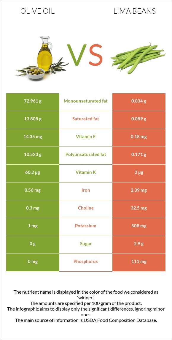 Ձեթ vs Lima bean infographic