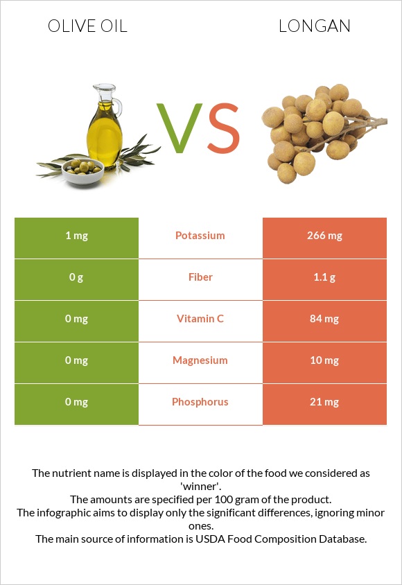 Olive oil vs Longan infographic