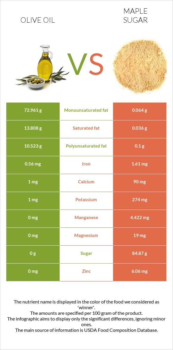 Olive oil vs Maple sugar infographic