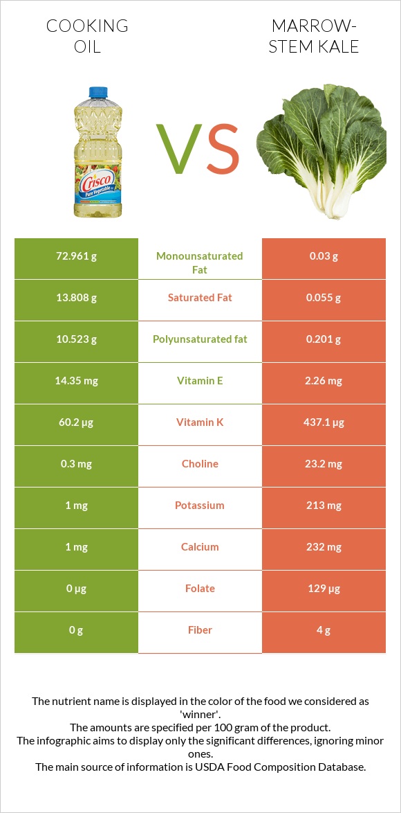 Olive oil vs Marrow-stem Kale infographic
