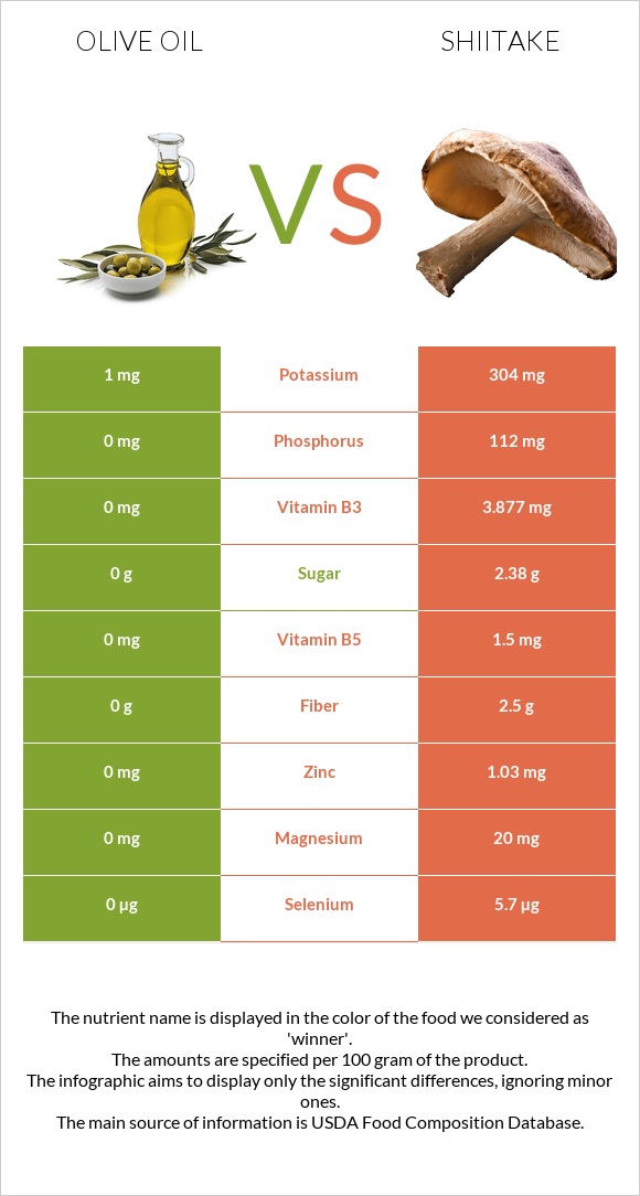 Olive oil vs Shiitake infographic