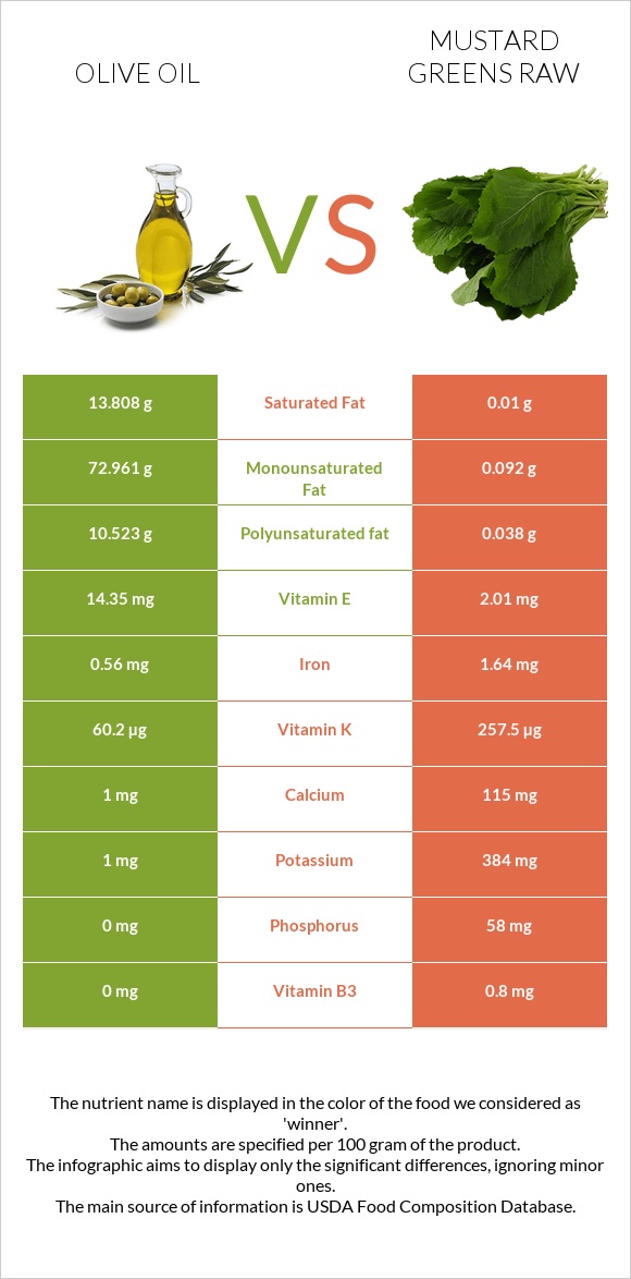 Olive oil vs Mustard Greens Raw infographic