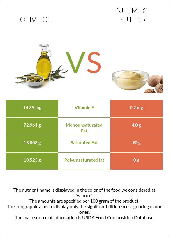 Olive oil vs Nutmeg butter infographic