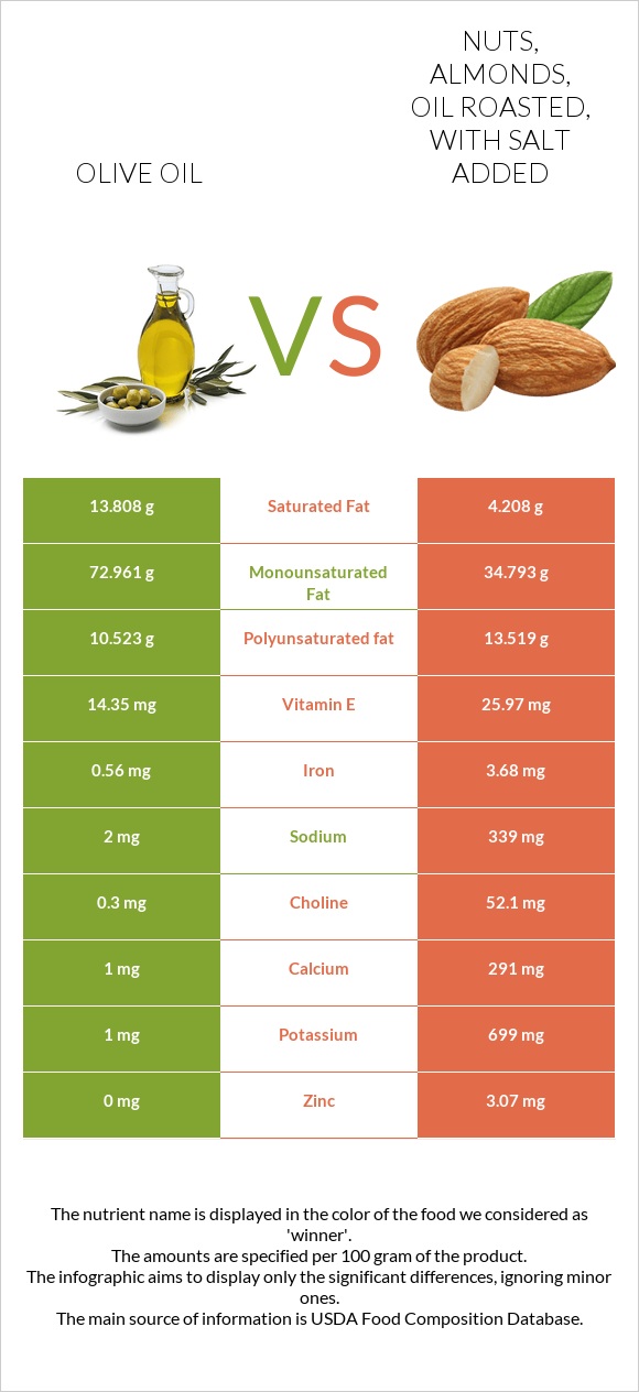 Olive oil vs. Nuts, almonds, oil roasted, with salt added — In-Depth ...