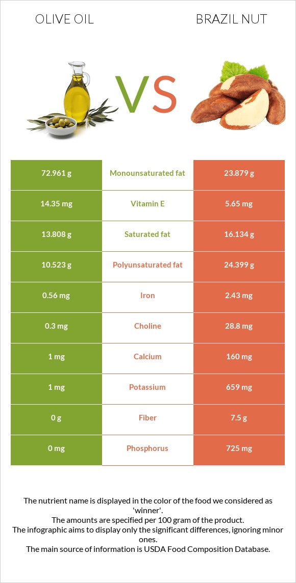 Ձեթ vs Բրազիլական ընկույզ infographic