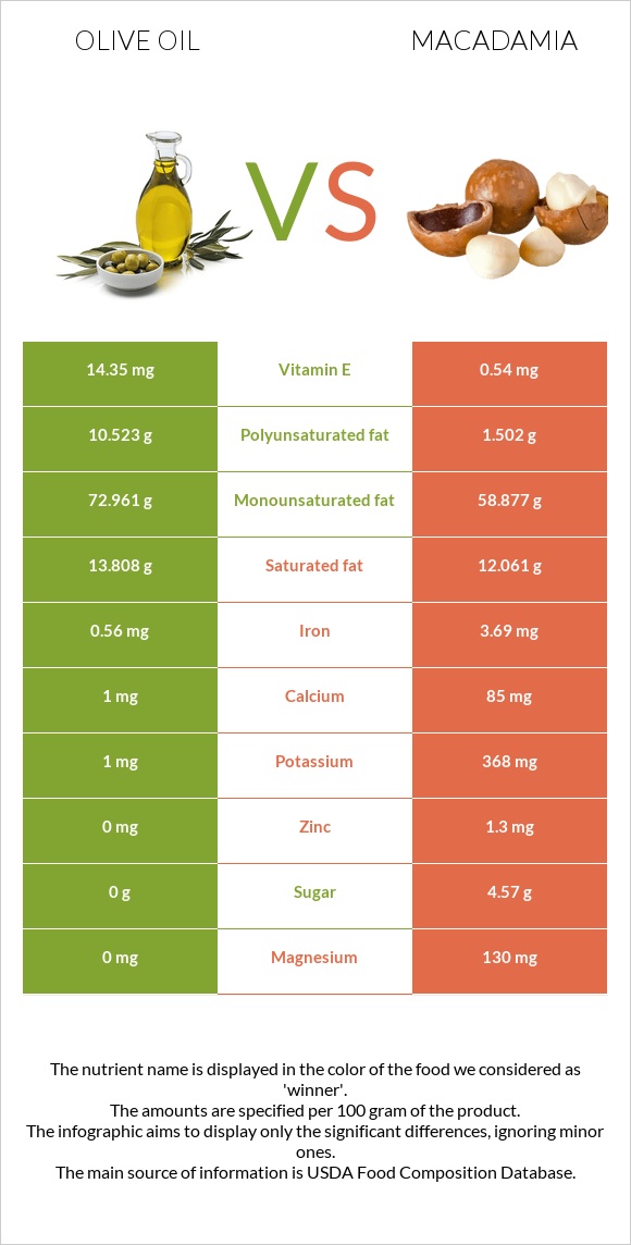 Olive oil vs Macadamia infographic