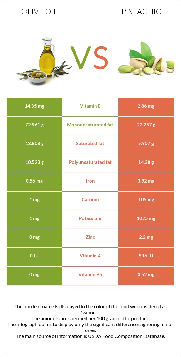 Olive oil vs Pistachio infographic
