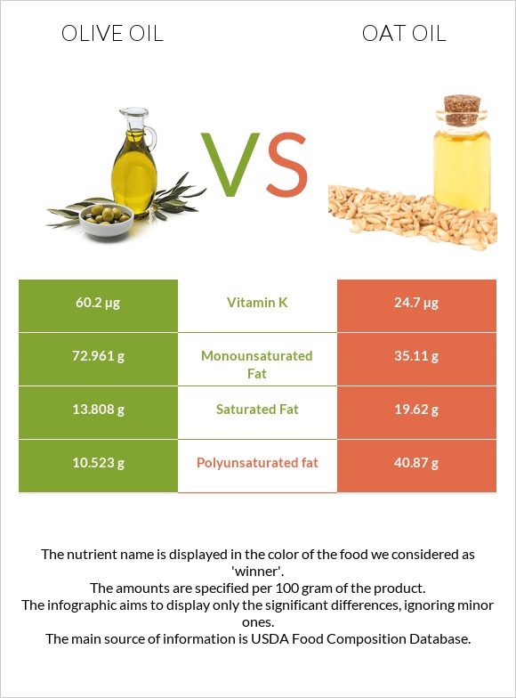 Olive oil vs Oat oil infographic