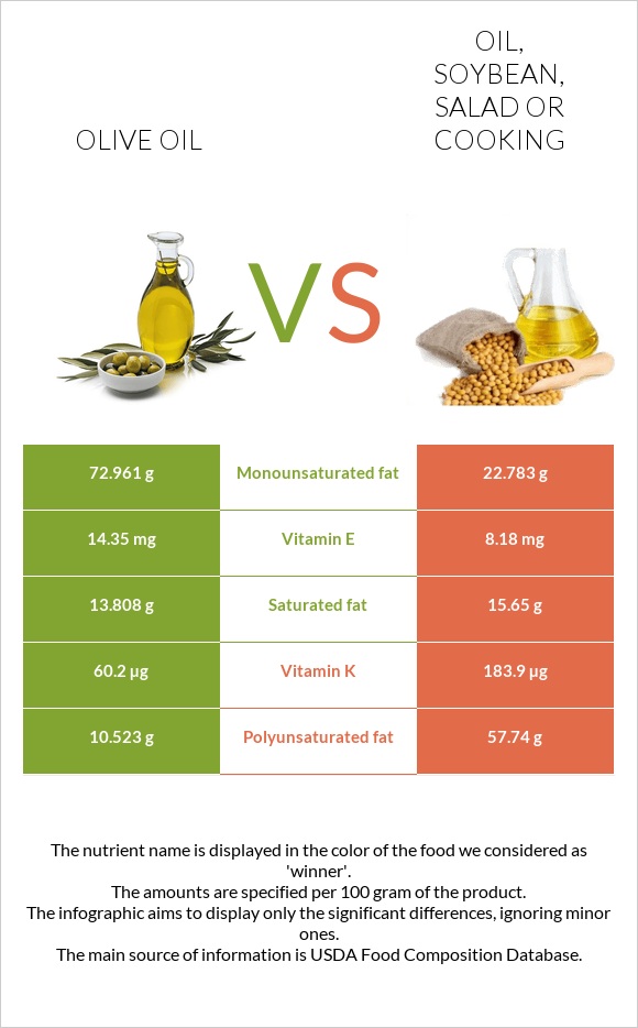 Olive oil vs Oil, soybean, salad or cooking infographic