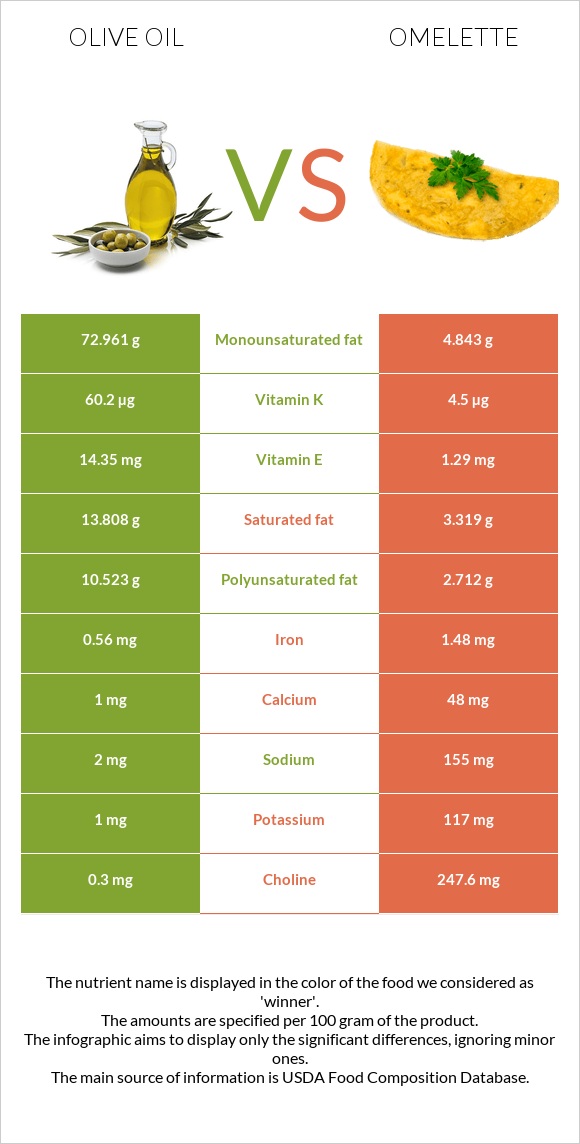 Olive oil vs Omelette infographic