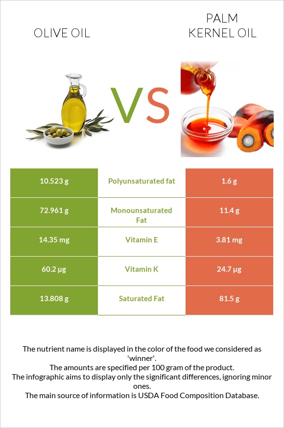 Olive oil vs Palm kernel oil infographic