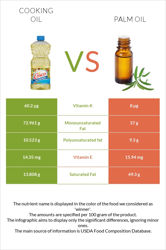 Olive oil vs Palm oil infographic