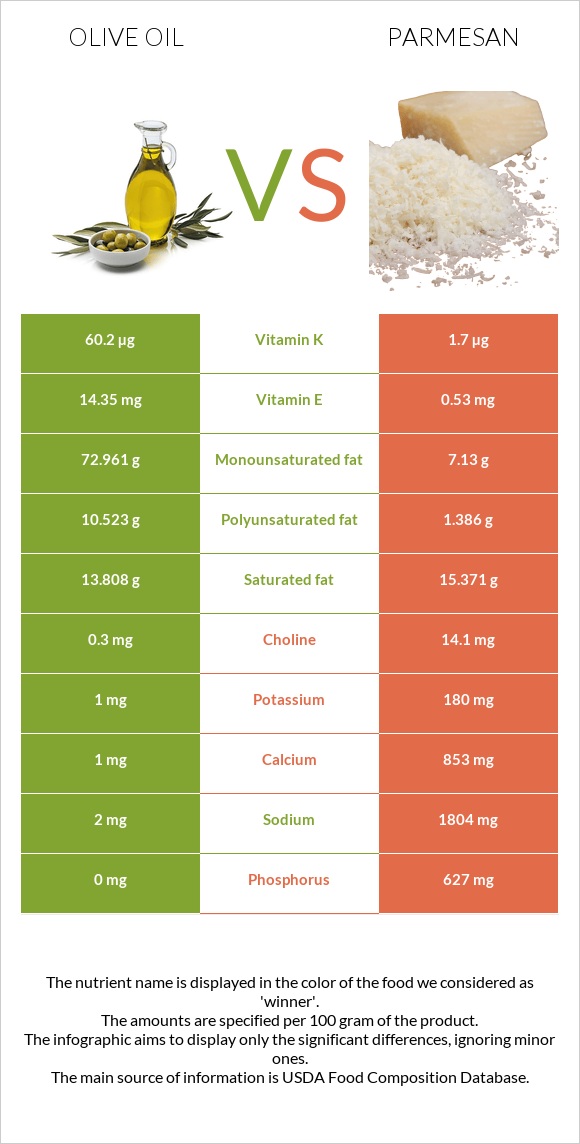 Ձեթ vs Պարմեզան infographic