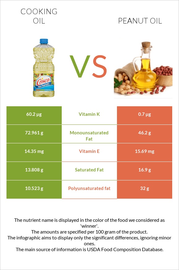 Olive oil vs Peanut oil infographic