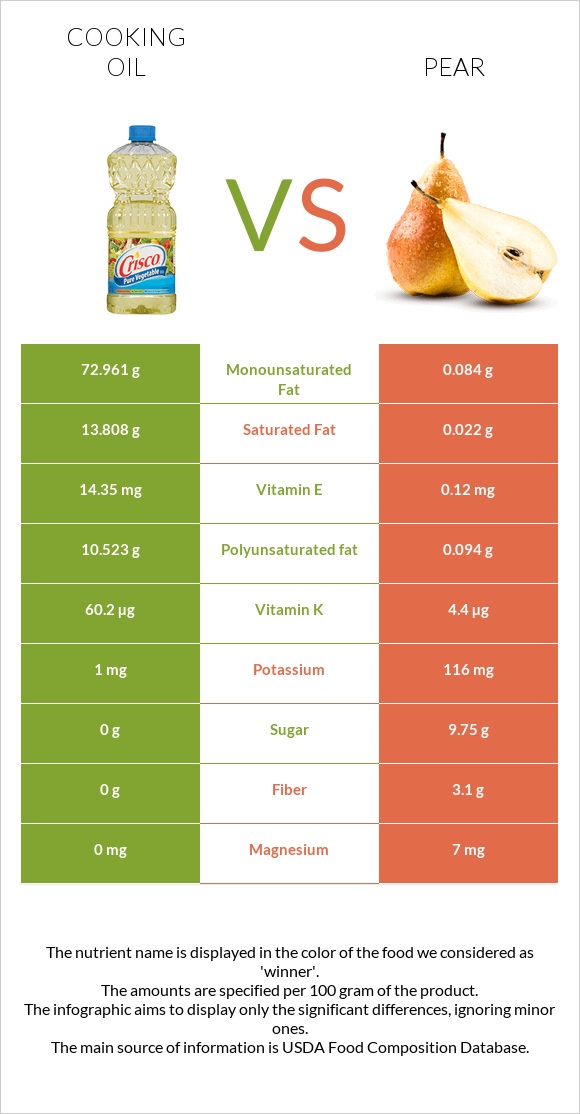 Olive oil vs Pear infographic