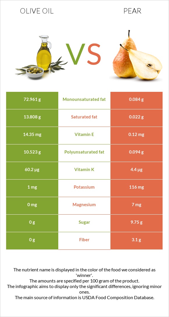 Olive oil vs Pear infographic