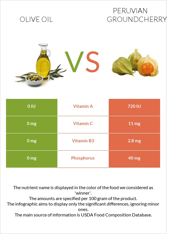 Olive oil vs Peruvian groundcherry infographic