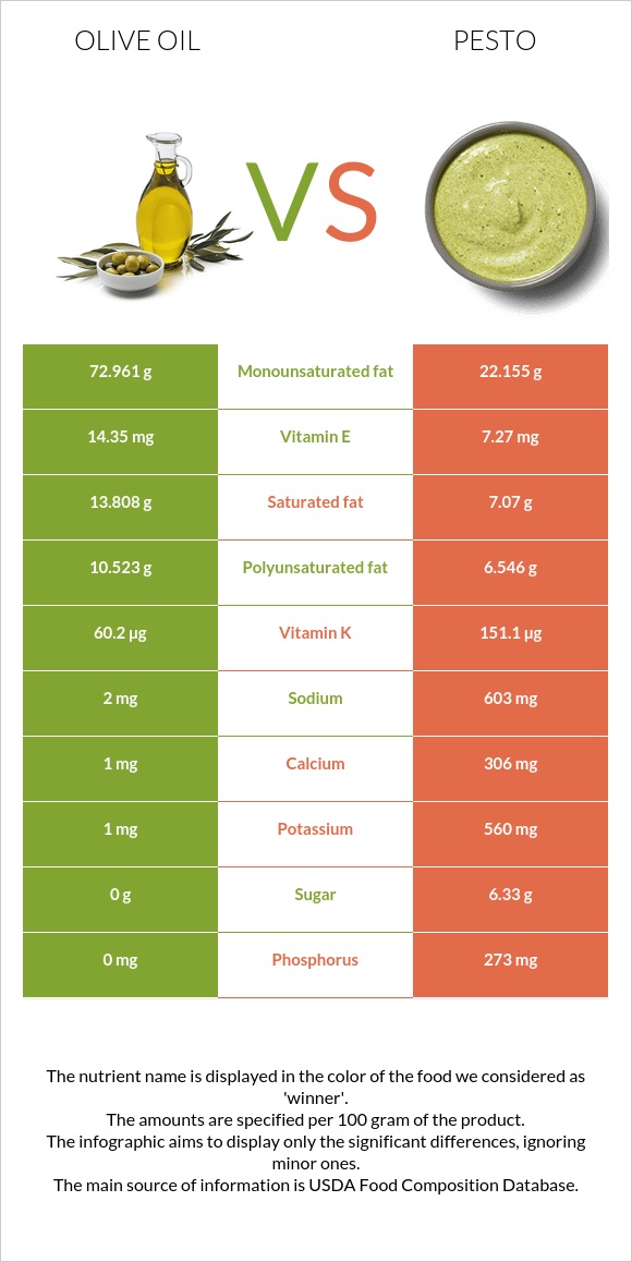 Olive oil vs Pesto infographic