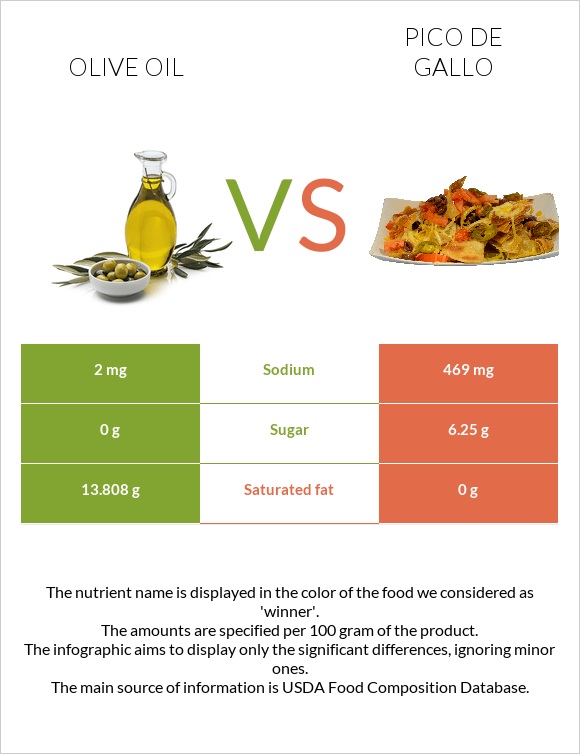 Olive oil vs Pico de gallo infographic