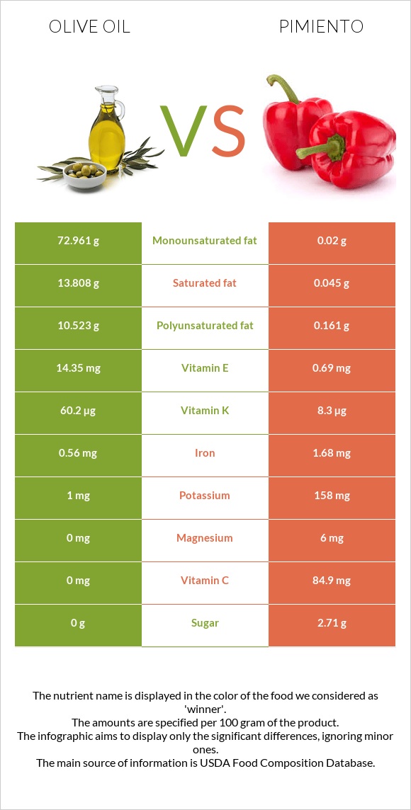 Olive oil vs Pimiento infographic