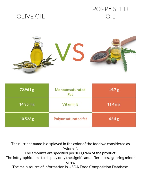 Olive oil vs Poppy seed oil infographic