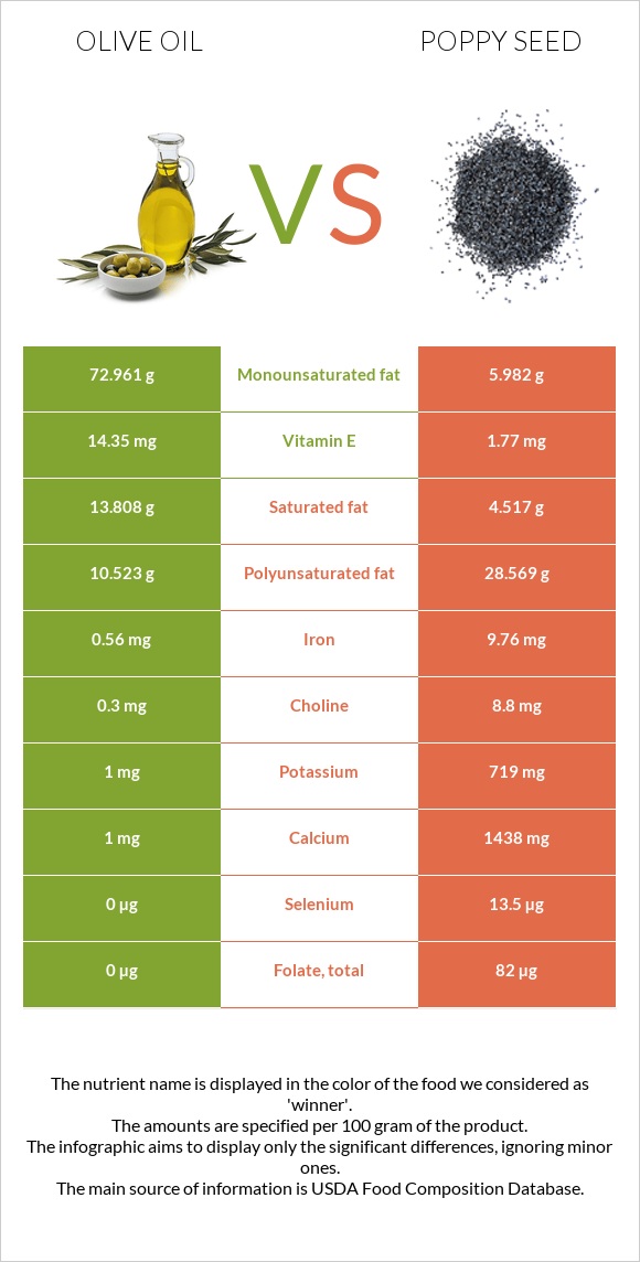 Olive oil vs Poppy seed infographic