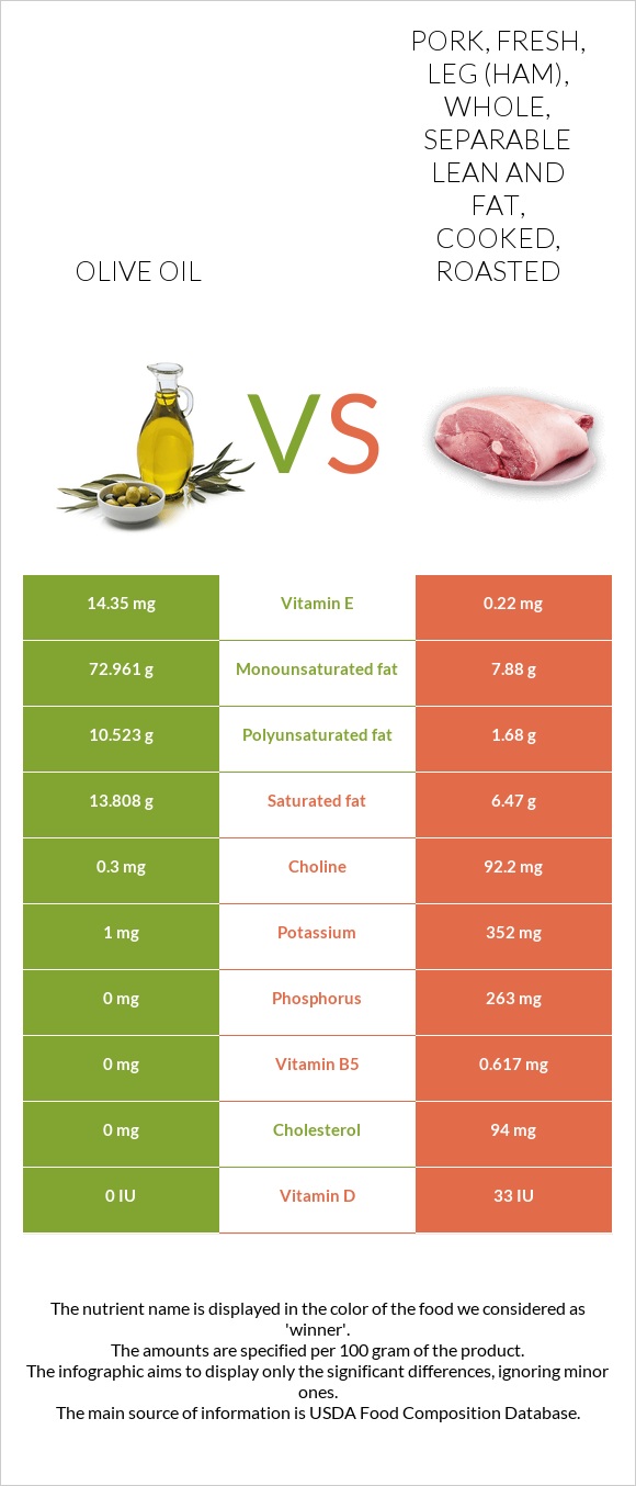 Olive oil vs Pork, fresh, leg (ham), whole, separable lean and fat, cooked, roasted infographic