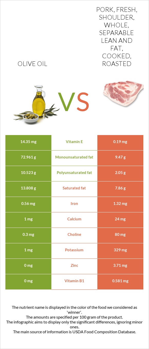 Olive oil vs. Pork, fresh, shoulder, whole, separable lean and fat