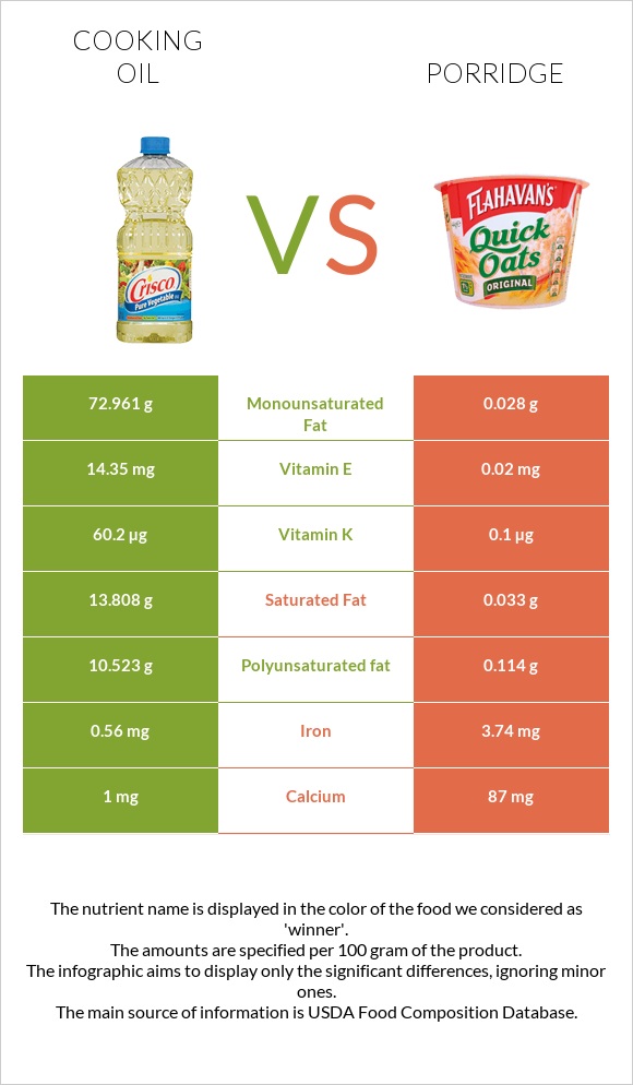 Olive oil vs Porridge infographic