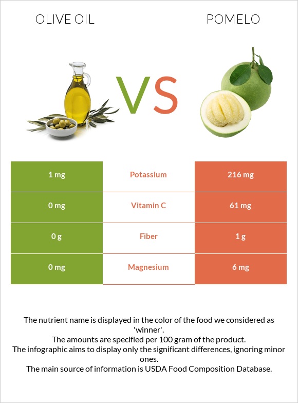 Olive oil vs Pomelo infographic