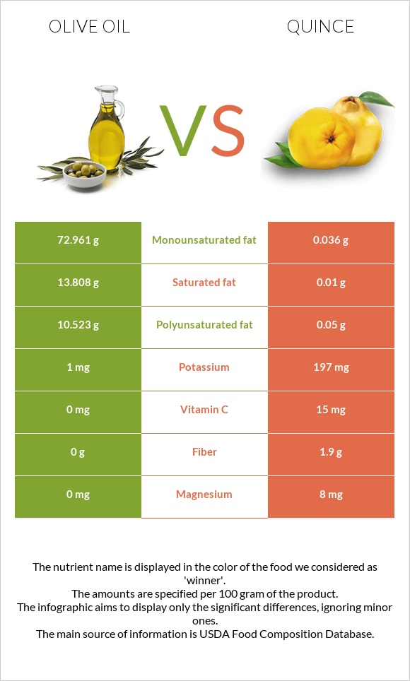 Ձեթ vs Սերկևիլ infographic